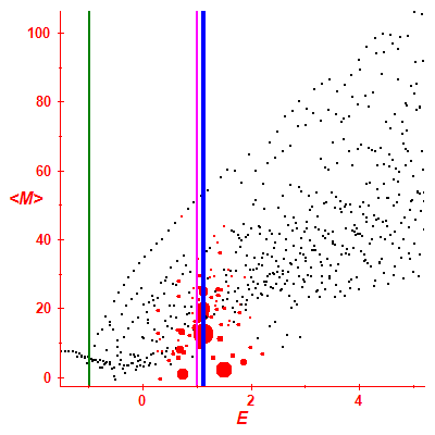 Peres lattice <M>